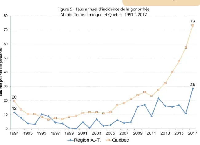 Figure 5.  Taux annuel d’incidence de la gonorrhée  Abitibi-Témiscamingue et Québec, 1991 à 2017   