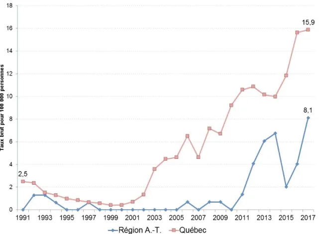 Figure 8.  Taux annuel d’incidence de la syphilis (dans l’ensemble),   Abitibi-Témiscamingue et Québec, 1991 à 2017   