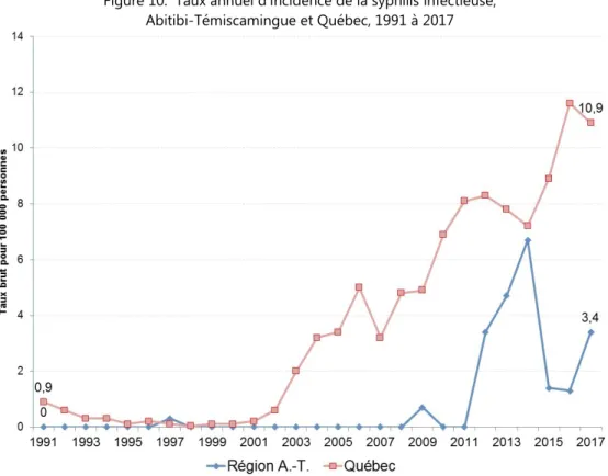 Figure 9. Répartition de cas de syphilis selon l’âge,  Abitibi-Témiscamingue, 2013 à 2017 