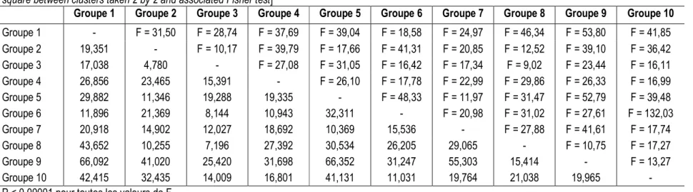 Tableau 6 : Distance de Mahalanobis au carré entre les 10 groupes de clones de canne à sucre déterminés par CAH et test de Fisher associé