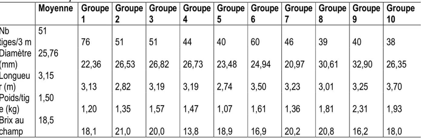 Tableau  8 :  Valeurs  moyennes  des  10  groupes  de  clones  de  canne  à  sucre  déterminés  selon  les  5  variables  quantitatives observées à la récolte