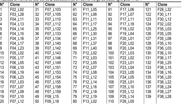 Tableau 5. Numéros des clones présélectionnés en canne vierge au stade ligne pour l’ACP