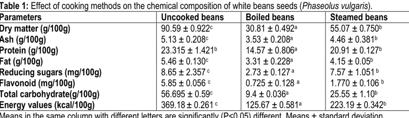 Table 1: Effect of cooking methods on the chemical composition of white beans seeds (Phaseolus vulgaris)