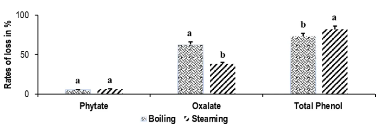 Figure 2: Rates of loss of antinutritional factor in white beans seeds (Phaseolus Vulgaris)  DISCUSSION