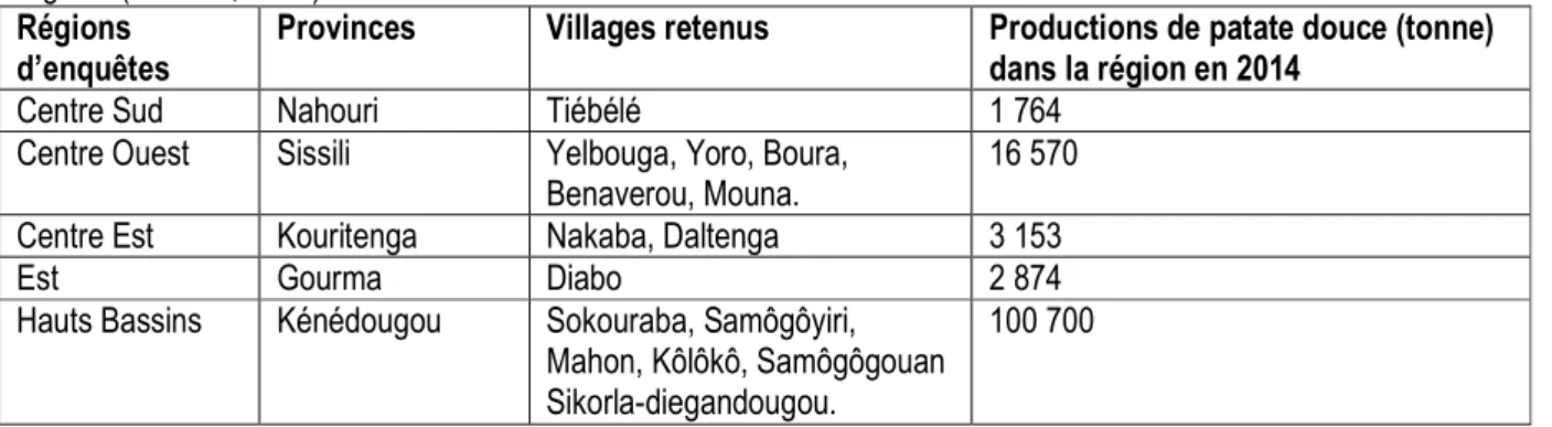 Tableau 1 : Liste des villages enquêtés par régions et provinces et productions annuelles de patate douce des  régions (DGESS, 2014) 