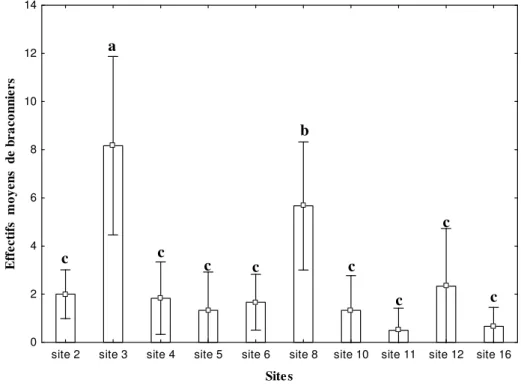 Figure 3 : Distribution globale spatiale de la pression du braconnage sur les chauves-souris paillées dans la commune du  Plateau à Abidjan d’août 2005 à juillet 2006 (a : site à forte pression de braconnage ; b : site à moyenne pression de  braconnage et 