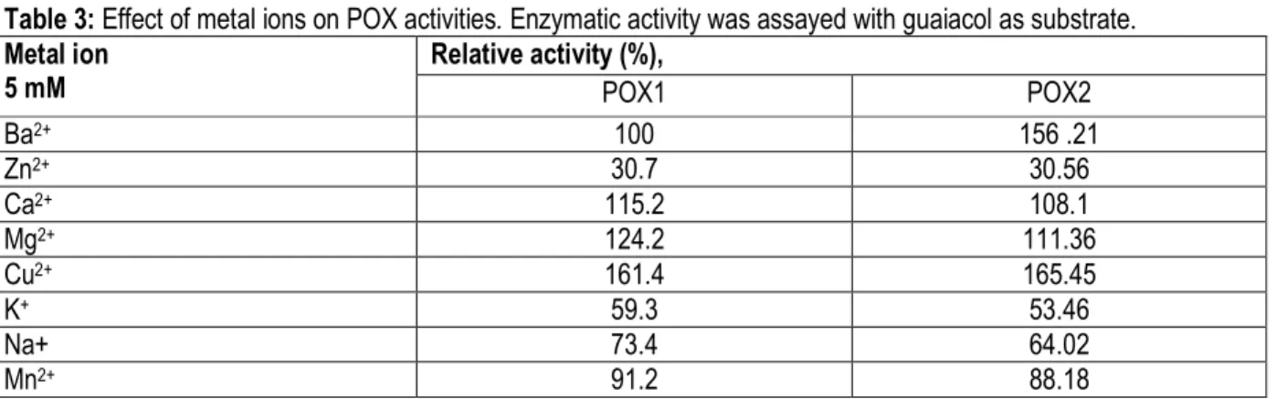 Table 3: Effect of metal ions on POX activities. Enzymatic activity was assayed with guaiacol as substrate