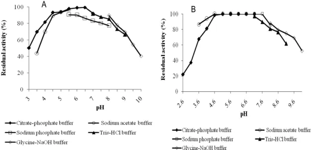 Figure 6: Influence of pH and the buffer on Burkina radish POXs. (A) Effect on POX1; (B) effect on POX2