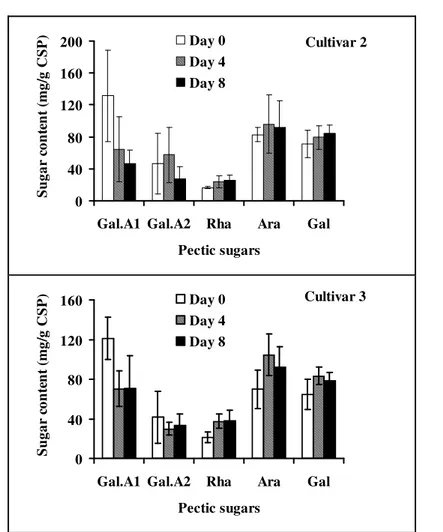 Figure 4: Effect of cultivar on the variation of safou pectic sugars 