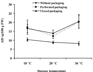 Figure 5: Effect of interaction of temperature and packing on safou AIS 