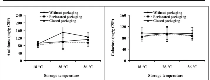 Figure 6: Effect of interaction of temperature and mode of packing on safou pectic sugars 