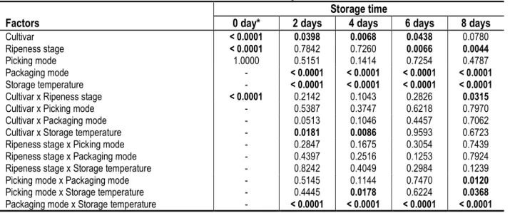 Table 2: P-values of individual and two-factor interaction effects on softening index 