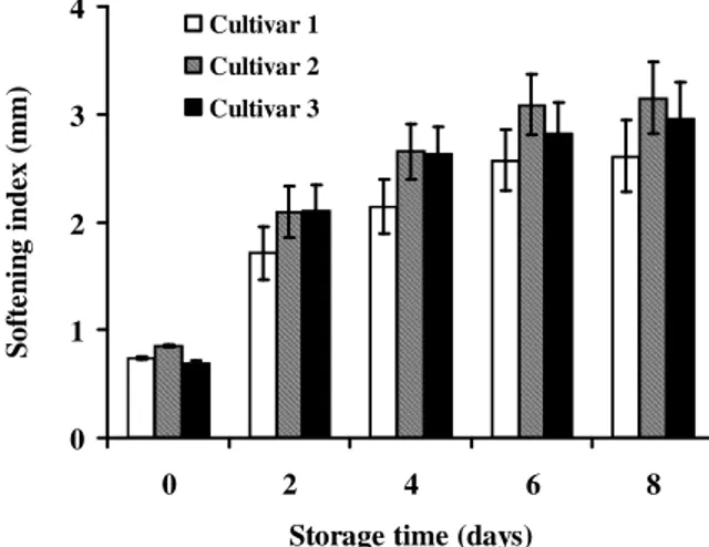 Figure 2: Effect of cultivar on softening index of safou during storage 