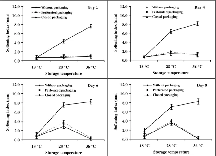 Figure 3: Effect of interaction of temperature and mode of packing on safou texture. 