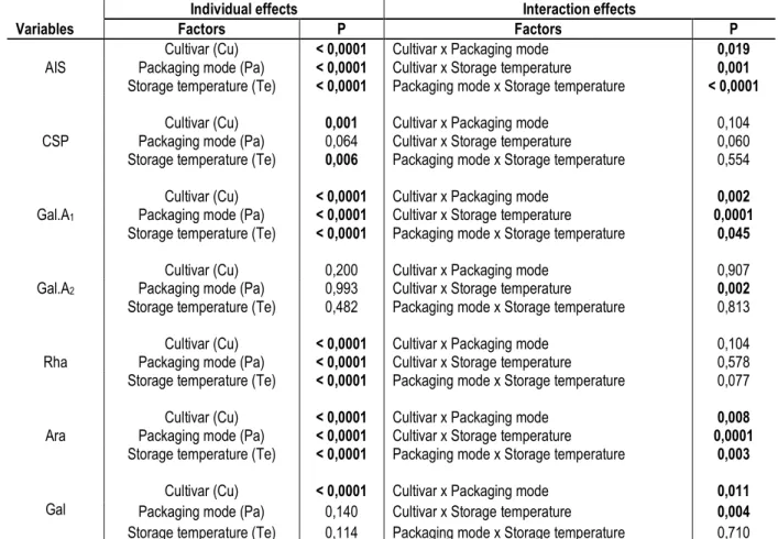Table 4: P-values of individual and two-factor interaction effects on cell-wall components 