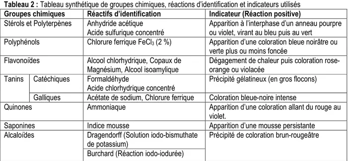 Tableau 2 : Tableau synthétique de groupes chimiques, réactions d’identification et indicateurs utilisés  Groupes chimiques  Réactifs d’identification  Indicateur (Réaction positive)  Stérols et Polyterpènes  Anhydride acétique 