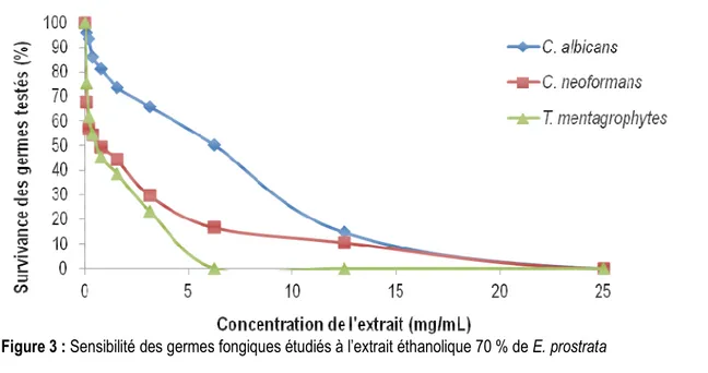 Figure 3 : Sensibilité des germes fongiques étudiés à l’extrait éthanolique 70 % de E