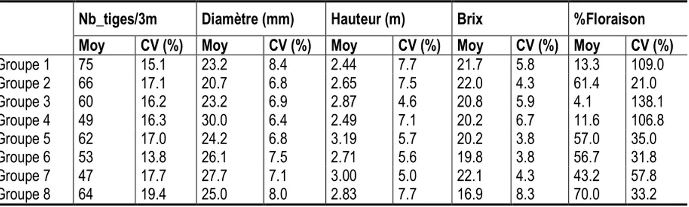Tableau  8  :  Moyennes  des  groupes  de  variétés  RCI  identifiés  selon  les  variables  quantitatives  observées  à  la  récolte en 1 ère  repousse