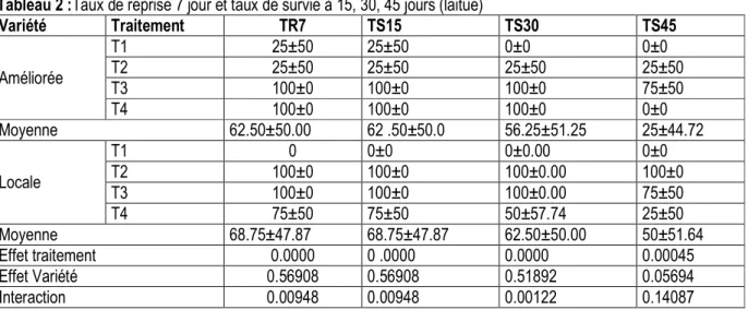 Tableau 2 :Taux de reprise 7 jour et taux de survie à 15, 30, 45 jours (laitue) 