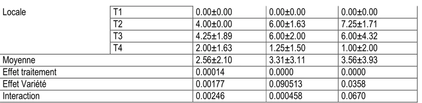 Tableau 4 : Hauteur des plantes à 15, 30, 45 jours 