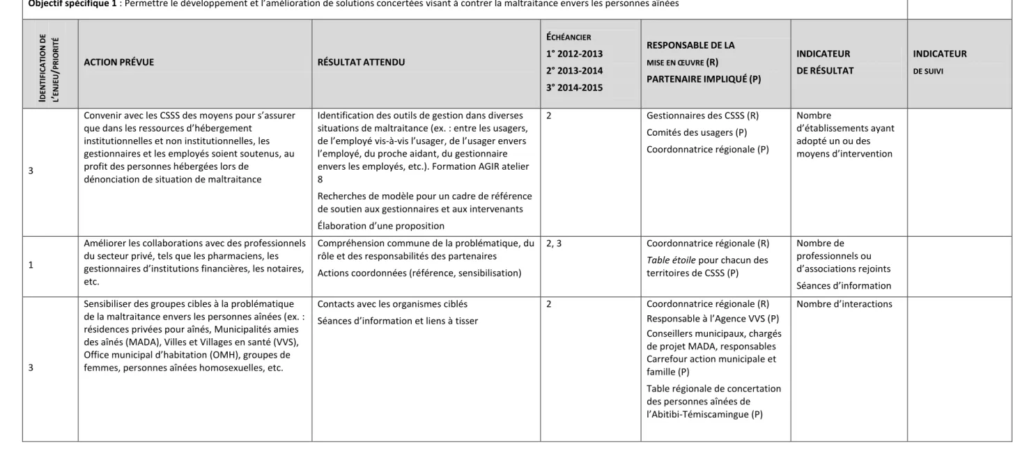 Table étoile pour chacun des  territoires de CSSS (P)  Nombre de  professionnels ou  d’associations rejoints  Séances d’information  3 