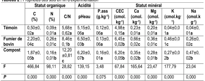 Tableau 3 : Biomasses fraîches de laitue produites par cycle de culture en fonction des traitements  Biomasses produites (t/ha) 