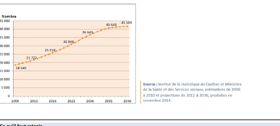 Figure 5 – Estimations et projections de la population âgée de 65 ans et plus, Abitibi-Témiscamingue, 2006 à 2036 