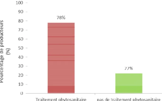 Figure 9: répartition des producteurs selon l’usage de traitements phytosanitaires  Le  résultat  de  l’analyse  des  entretiens  avec  les 