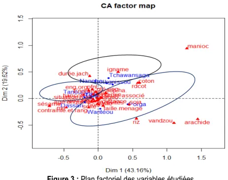 Figure 3 : Plan factoriel des variables étudiées 