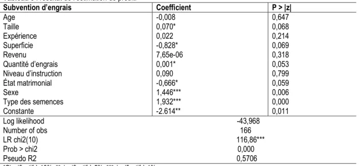 Tableau 3 : résultat de l’estimation de probit. 