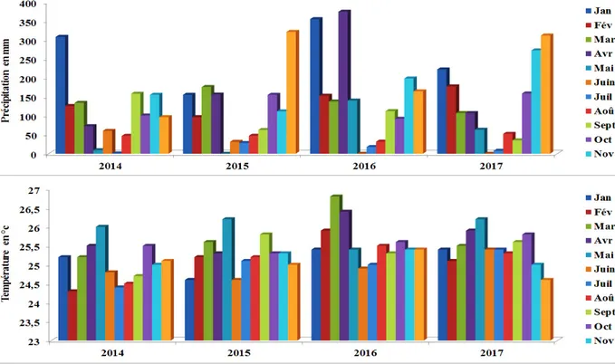 Figure 4 : variation de la pluviométrie et des températures de 2014 à 2017 durant la période de sélection  Les données climatiques que révèle  la figure 4 montrent 