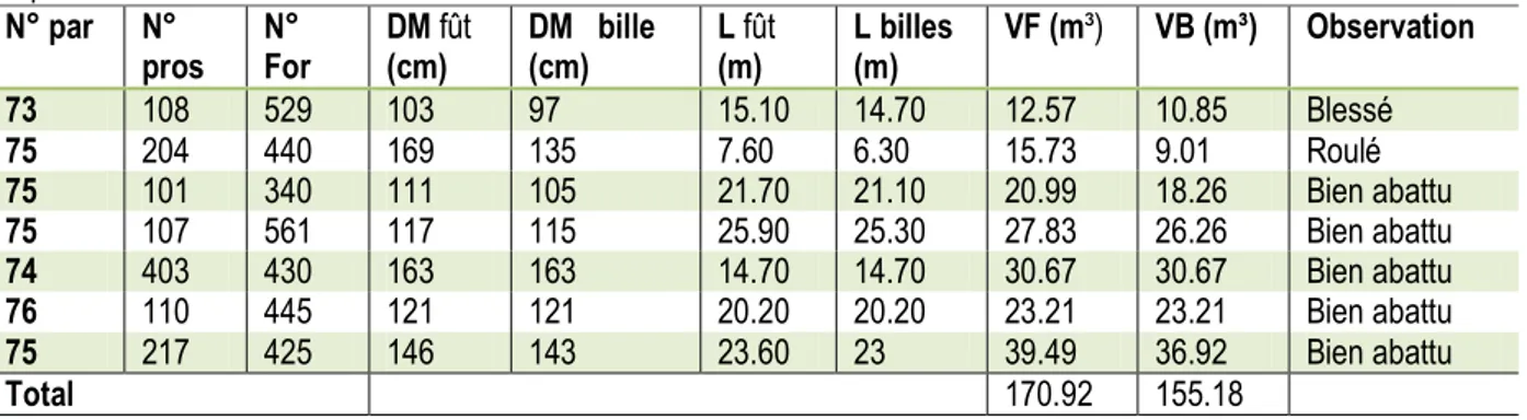 Tableau 5 : Répartition du volume fût (VF) et du volume bille (VB) ainsi que les dégâts observés pour l’essence  Sipo