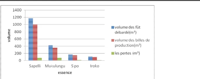 Figure  10 :  Variation  des  volumes  débardés,  des  volumes  produits  et  des  pertes  de  toutes  les  essences  échantillons