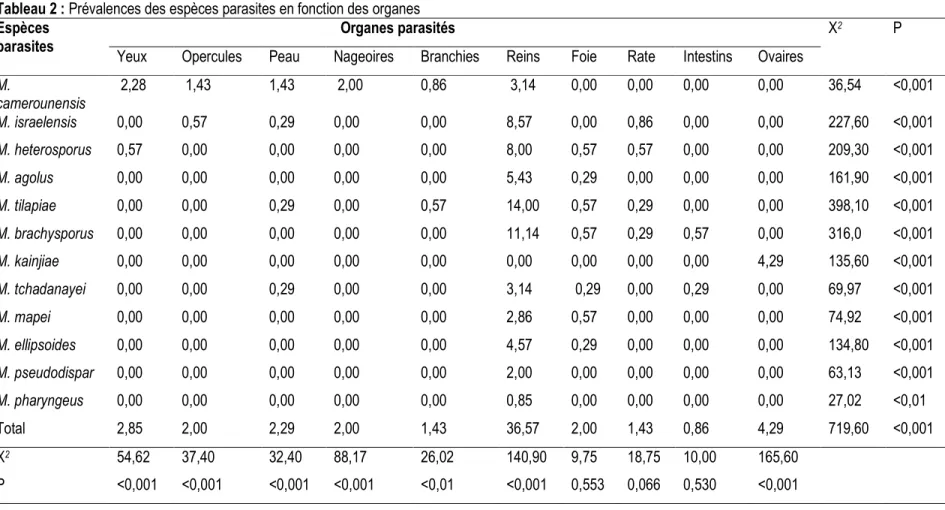 Tableau 2 : Prévalences des espèces parasites en fonction des organes  Espèces 