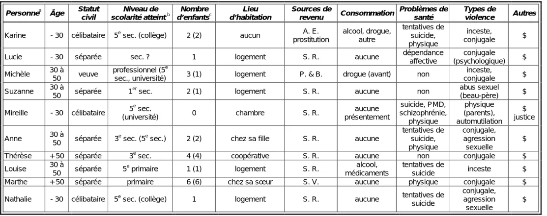 Tableau 2 - Profil individuel des participantes