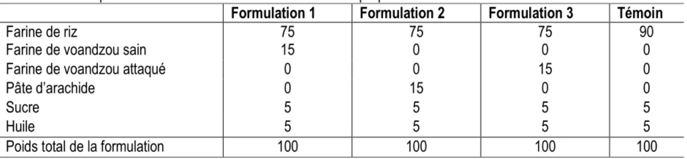 Tableau 1. Composition des formulations avec les différentes proportions  