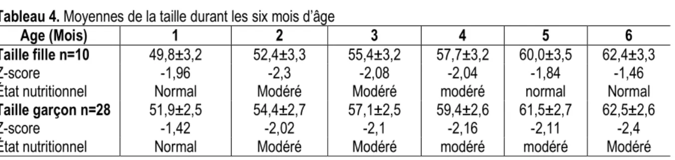 Tableau 4. Moyennes de la taille durant les six mois d’âge 