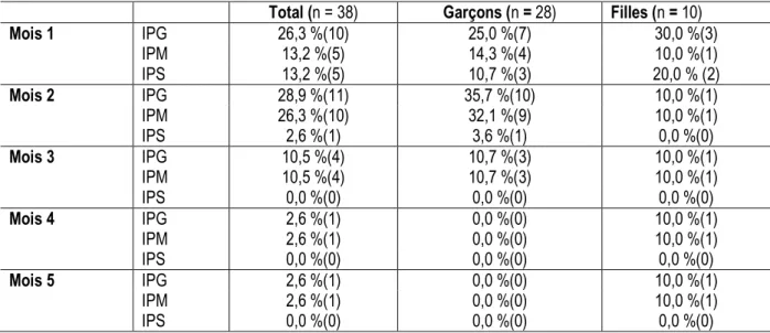 Tableau 7. Pourcentage de l’insuffisance pondérale de l’échantillon de l’indice poids/âge par sexe exprimé en Z-score  selon les normes OMS 2006  