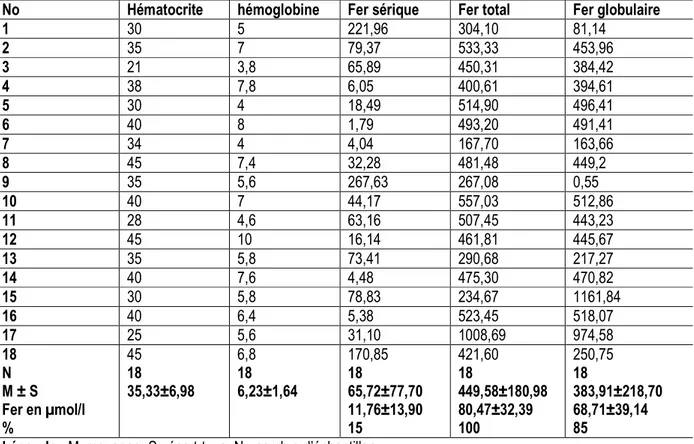 Tableau  1 :  L’hématocrite  (%),  le  taux  l’hémoglobine  (g %)  et  les  teneurs  martiales  sériques,  du  sang  totales  et  globulaires (µg/dl) des chèvres gestantes