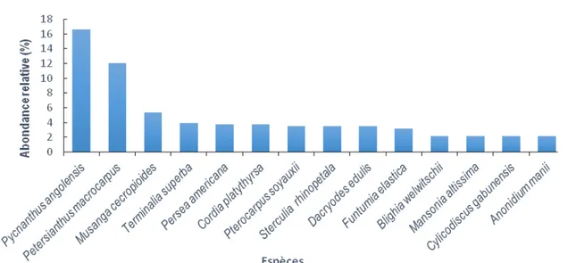 Figure 4 : Espèces associées aux cacaoyers ayant plus de 2% d’abondance relative  Densité  des  arbres  associés  aux  cacaoyers :  La 