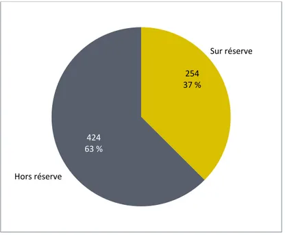 Figure 3 – Répartition de la population autochtone âgée de 65 ans et plus selon le lieu de résidence, Abitibi-Témiscamingue, 2016 