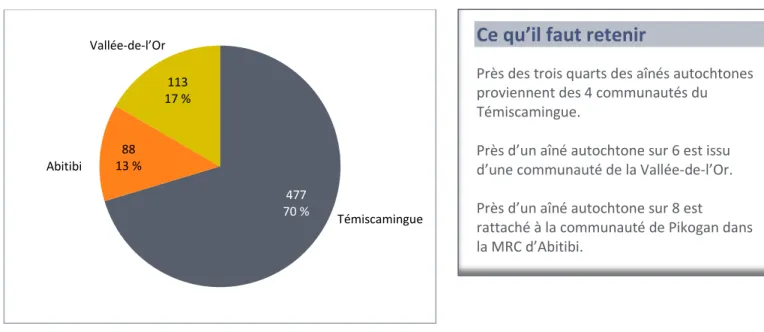 Figure 4 – Répartition de la population autochtone âgée de 65 ans et plus selon les MRC, Abitibi-Témiscamingue, 2016 