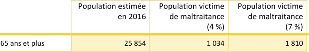 Tableau 1 - Estimation du nombre d’aînés victimes de maltraitance, Abitibi-Témiscamingue, 2016 