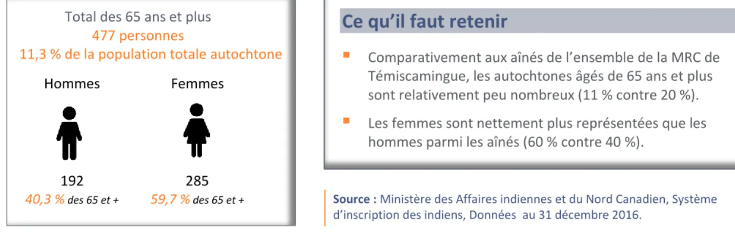 Figure 9 – Répartition de la population autochtone âgée de 65 ans et plus selon le lieu de résidence, MRC de Témiscamingue,  2016 