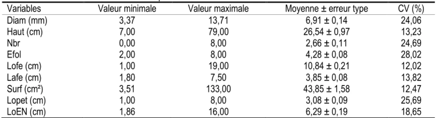 Tableau 3 : Matrice de corrélation entre les neuf caractères chez 56 accessions de colatiers 