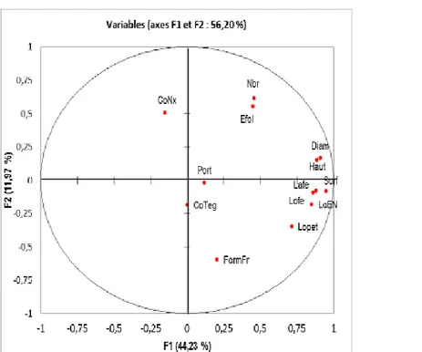 Figure 4. Cercle de corrélations variables – facteurs dans le plan 1-2 de l’ACP  La première composante (F1) a expliqué 44,23 % de la 