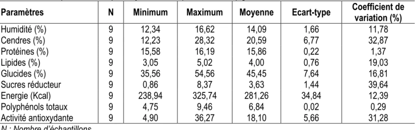 Tableau 1 : Composition chimique moyenne des espèces de champignons comestibles 
