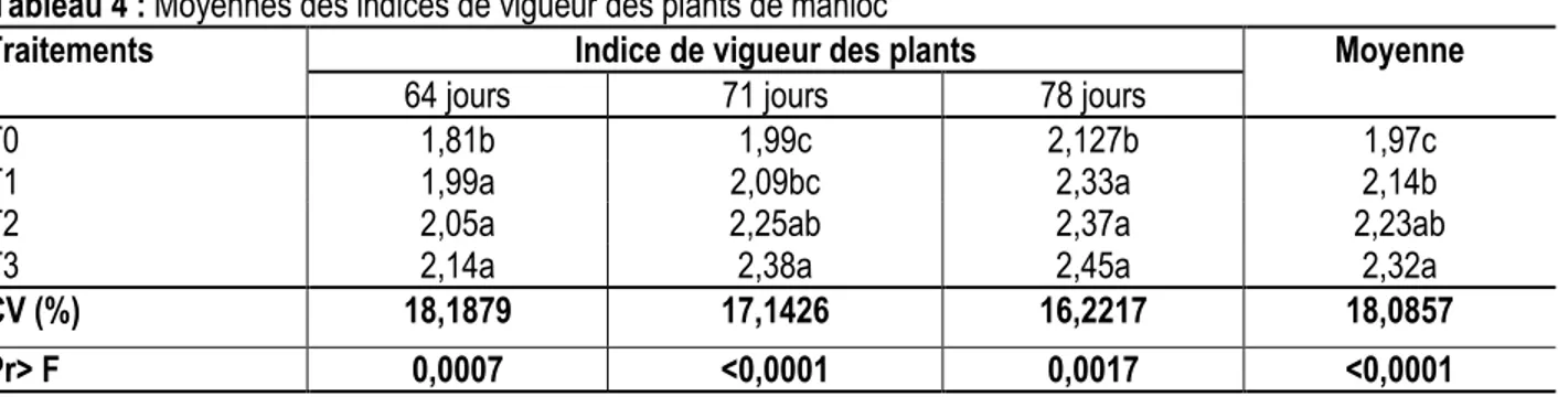 Tableau 4 : Moyennes des indices de vigueur des plants de manioc 