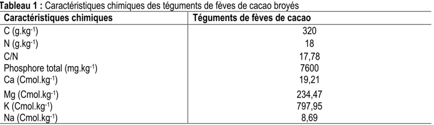 Tableau 1 : Caractéristiques chimiques des téguments de fèves de cacao broyés  Caractéristiques chimiques   Téguments de fèves de cacao 