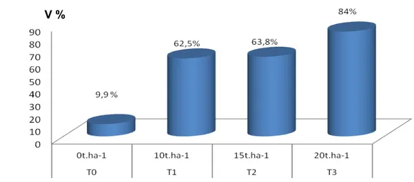 Figure 9 : Évolution du Taux de saturation du complexe adsorbant (V)  Traitements Traitement en t.ha-1CEC et S 